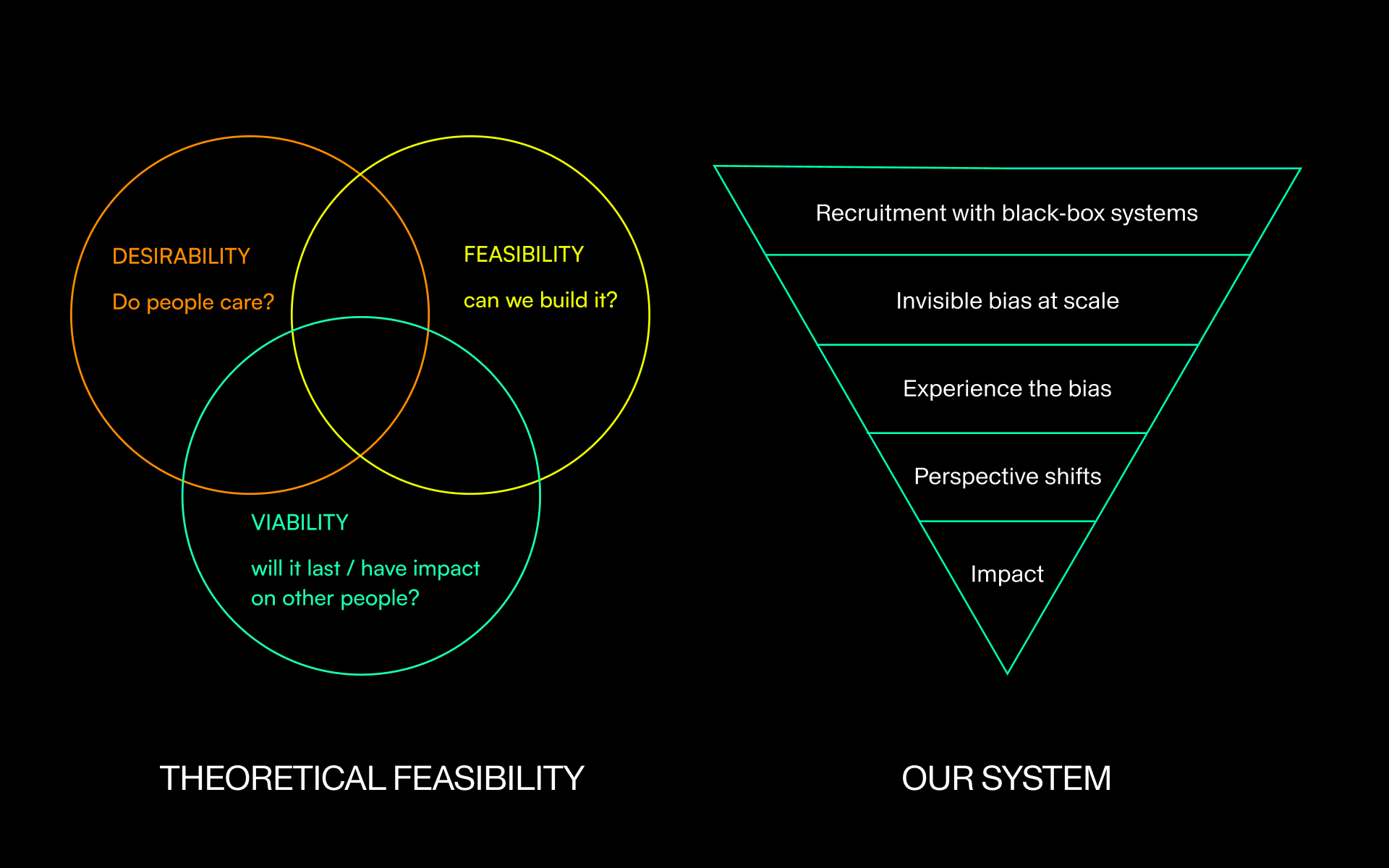 Theoretical feasibility