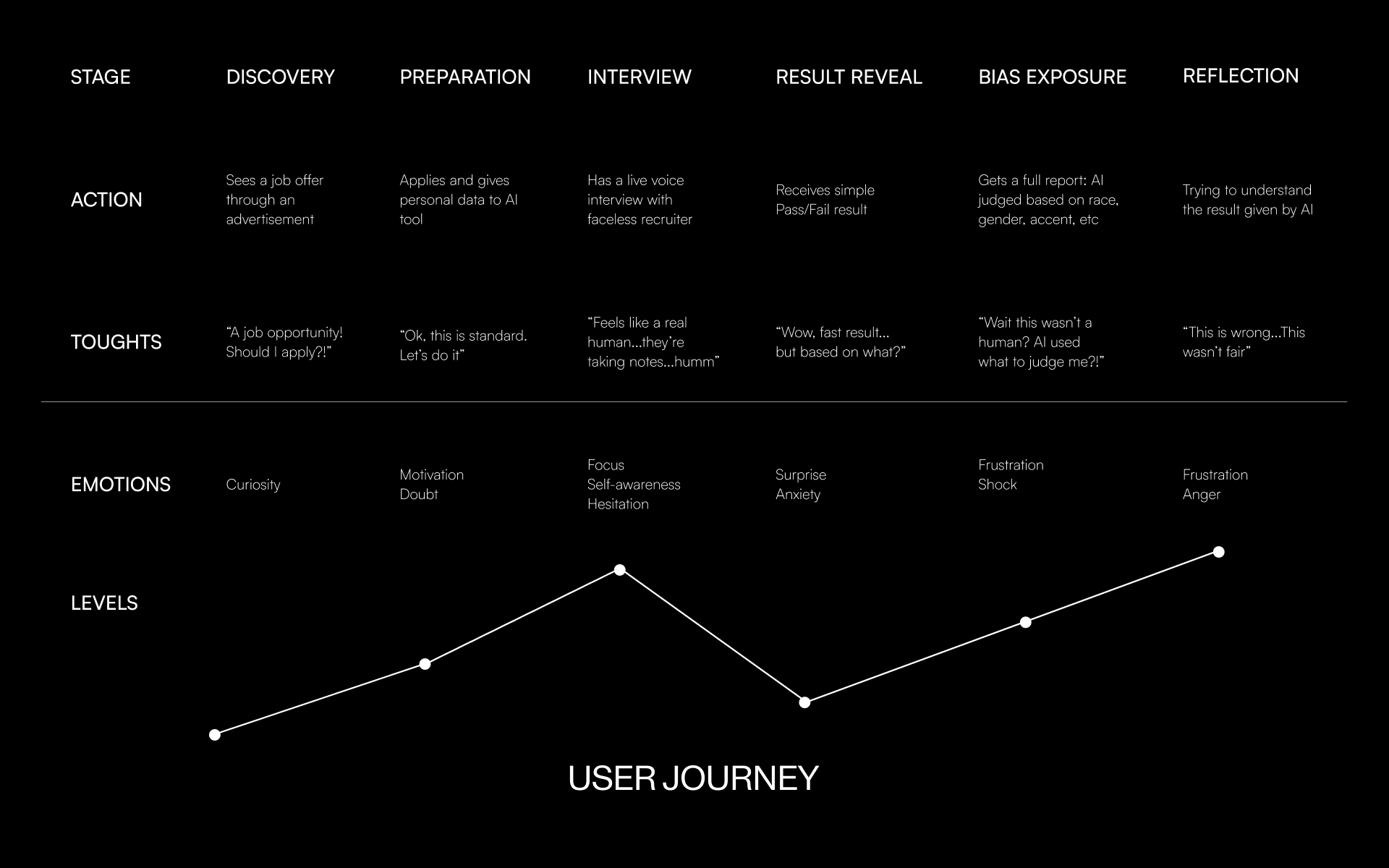 Interaction flow